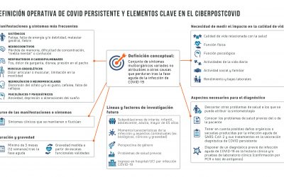 (Español) Publicado el estudio Ciber ISCIII sobre Covid Persistente en el que ha participado Blanca Lumbreras